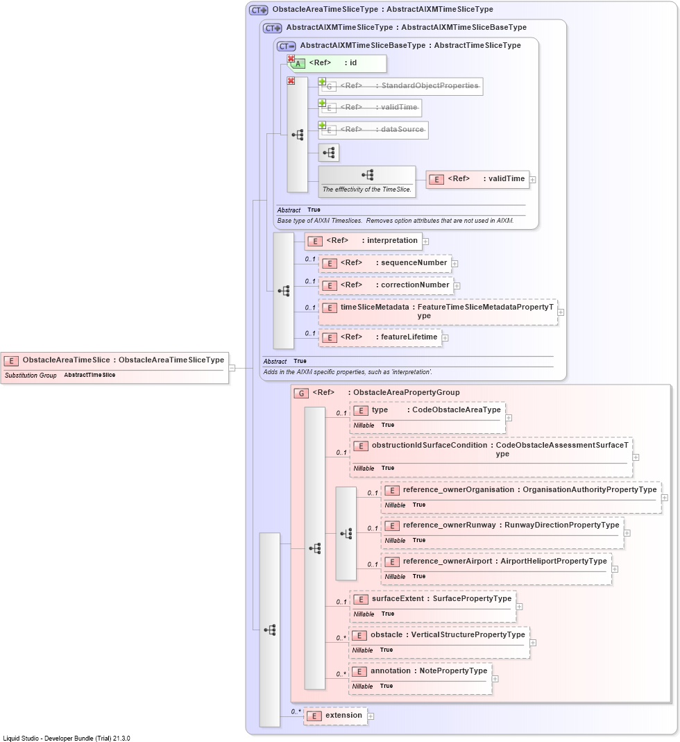 XSD Diagram of ObstacleAreaTimeSlice