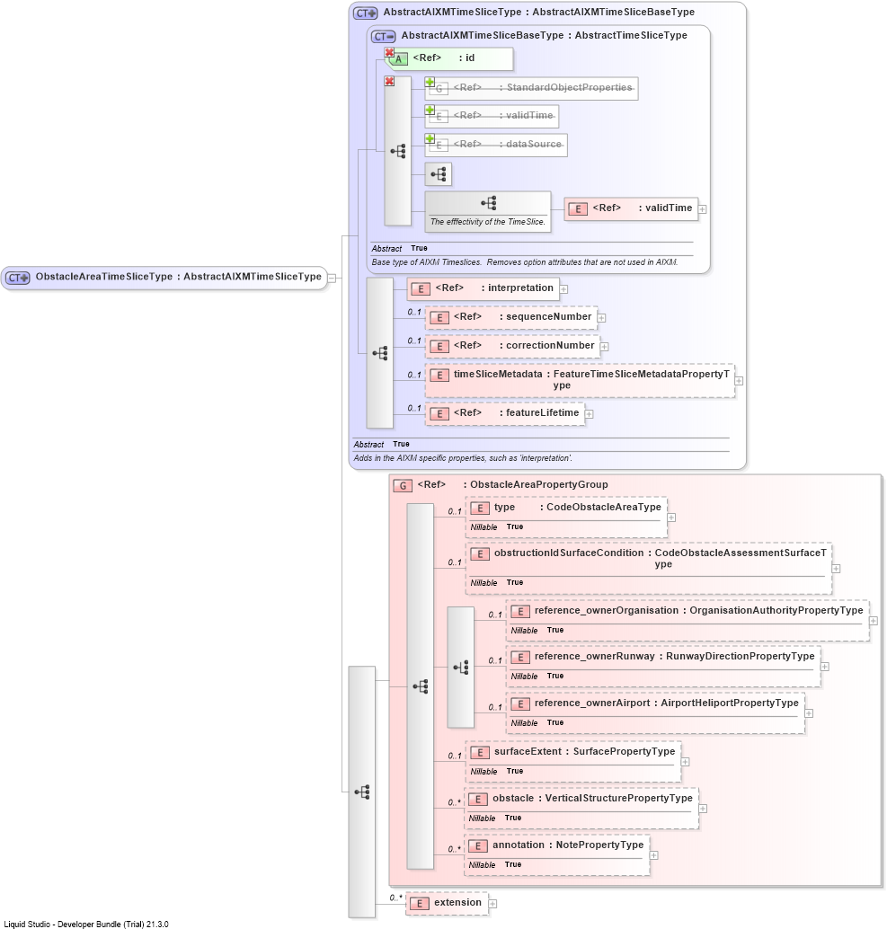 XSD Diagram of ObstacleAreaTimeSliceType