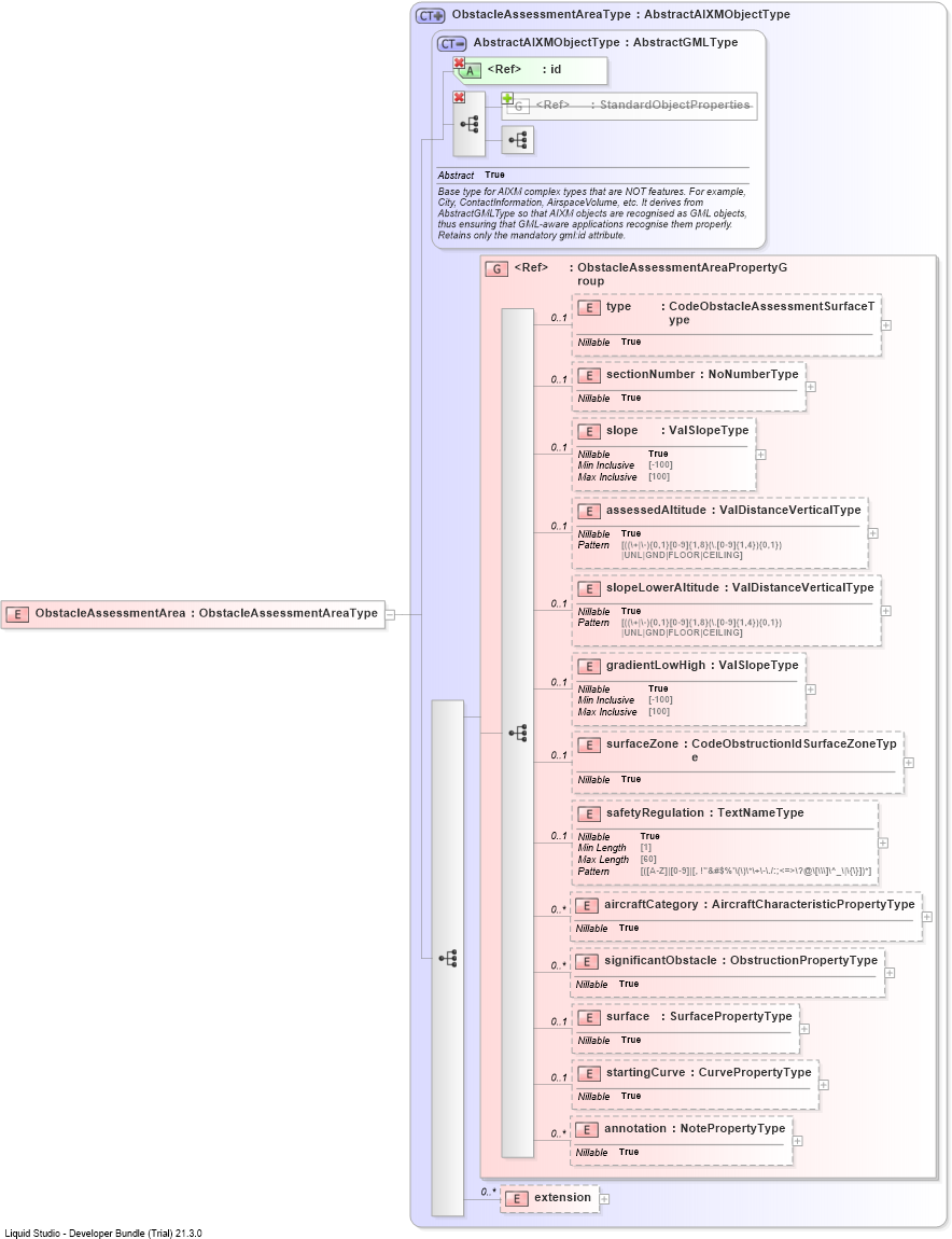XSD Diagram of ObstacleAssessmentArea