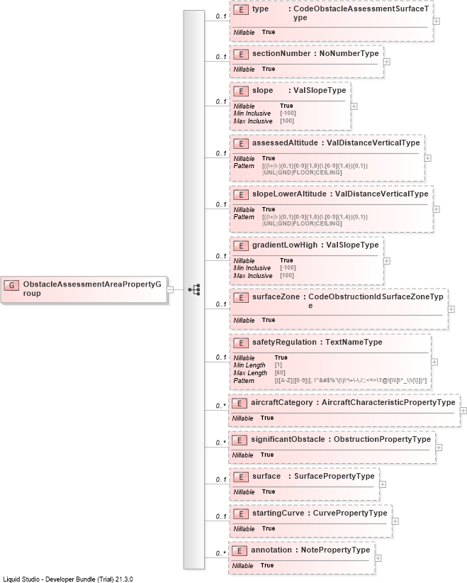 XSD Diagram of ObstacleAssessmentAreaPropertyGroup