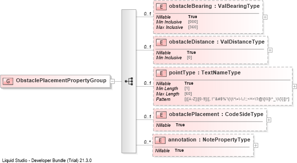 XSD Diagram of ObstaclePlacementPropertyGroup