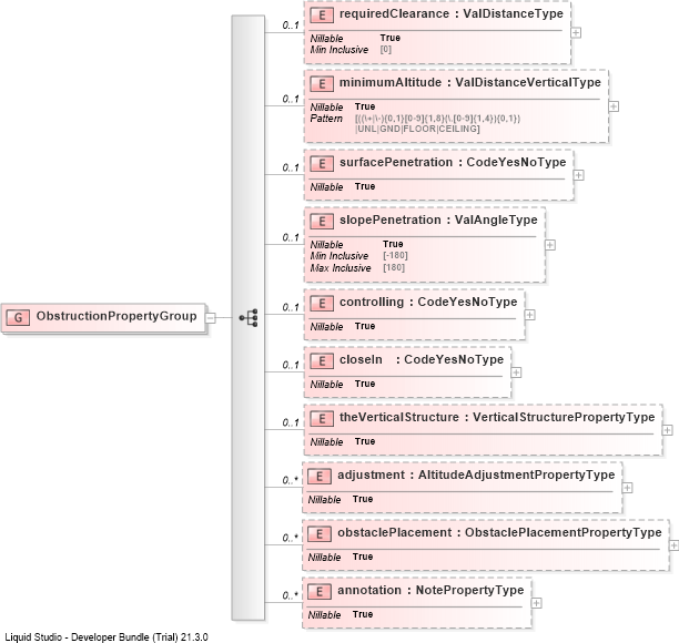 XSD Diagram of ObstructionPropertyGroup