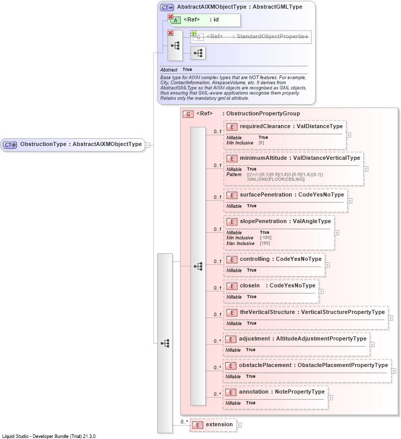 XSD Diagram of ObstructionType