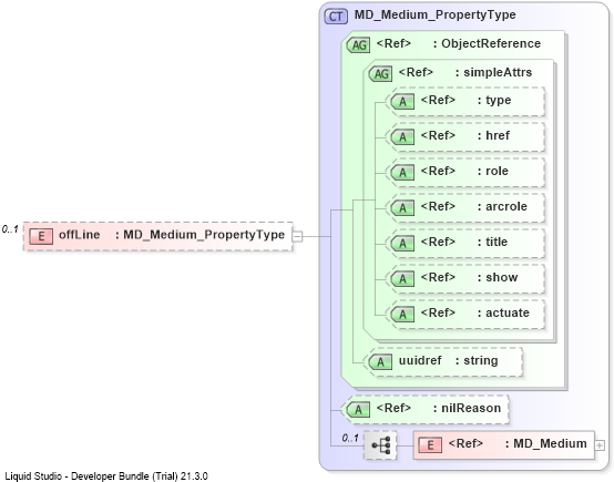 XSD Diagram of offLine