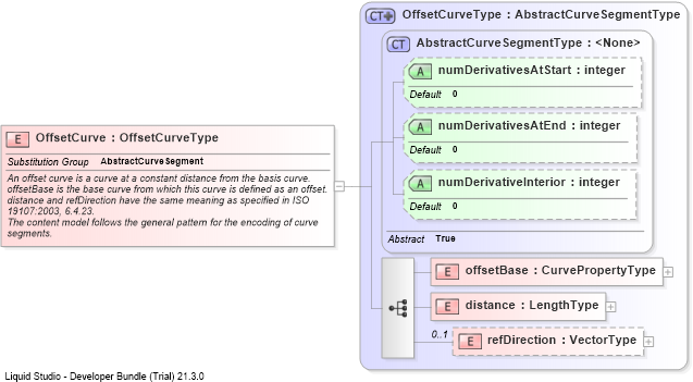 XSD Diagram of OffsetCurve