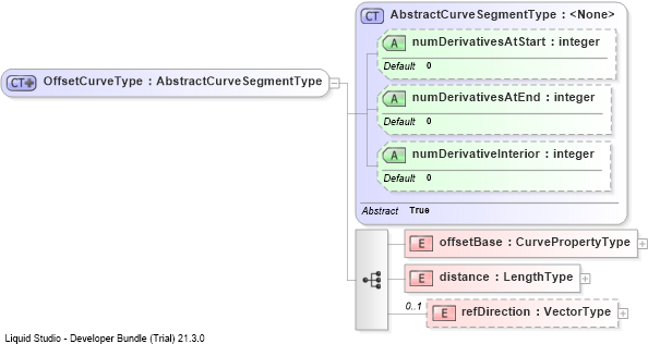 XSD Diagram of OffsetCurveType