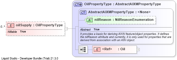 XSD Diagram of oilSupply