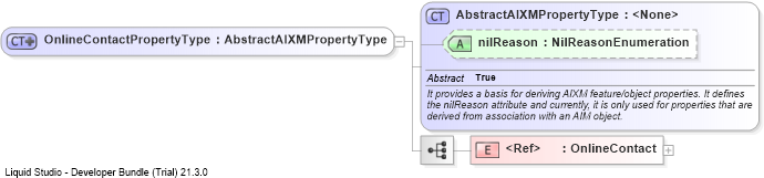 XSD Diagram of OnlineContactPropertyType