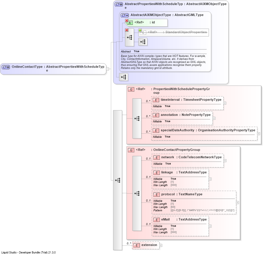XSD Diagram of OnlineContactType