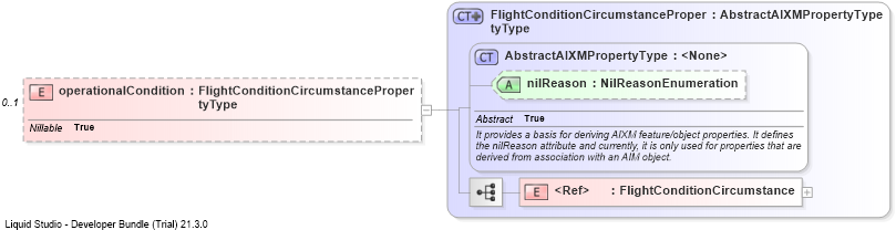 XSD Diagram of operationalCondition