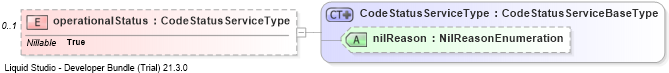 XSD Diagram of operationalStatus