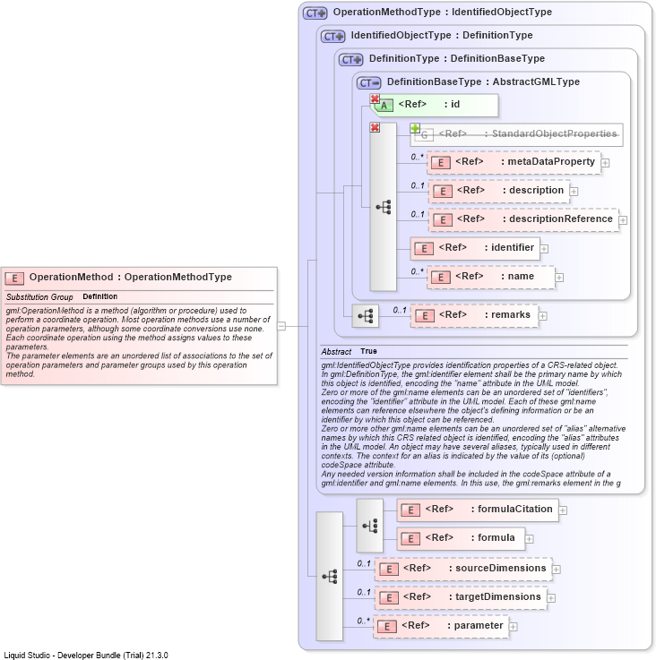 XSD Diagram of OperationMethod