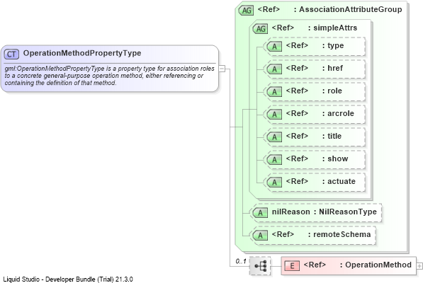 XSD Diagram of OperationMethodPropertyType