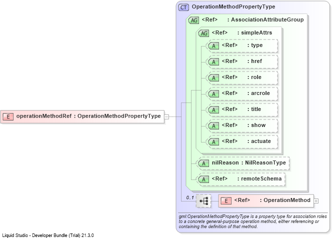 XSD Diagram of operationMethodRef