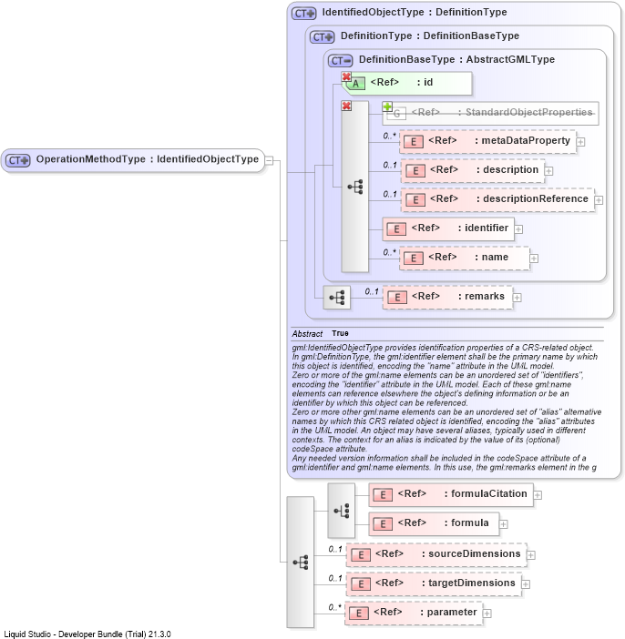XSD Diagram of OperationMethodType