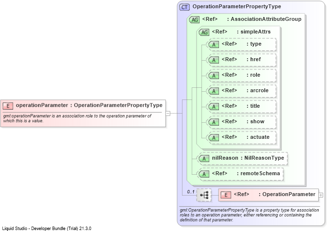 XSD Diagram of operationParameter