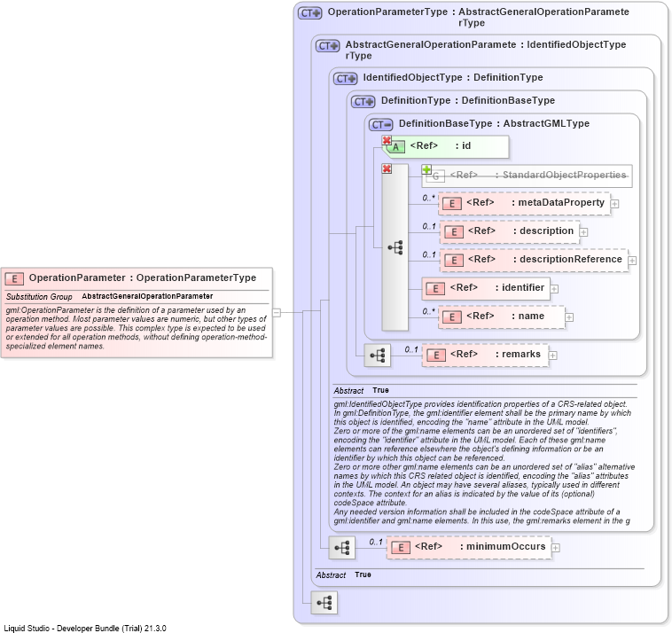 XSD Diagram of OperationParameter