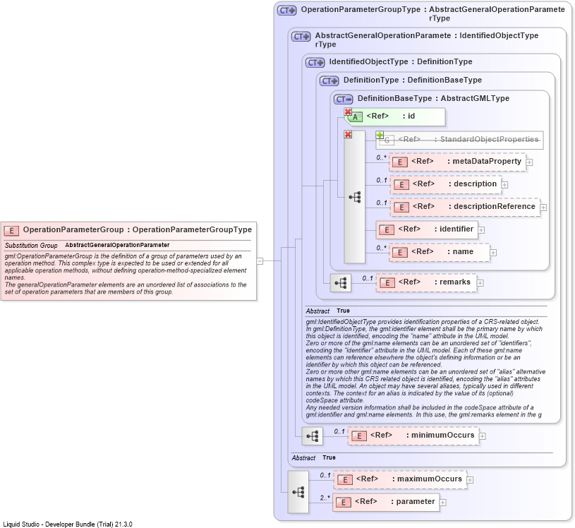XSD Diagram of OperationParameterGroup