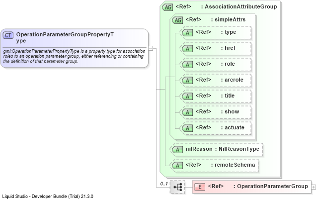 XSD Diagram of OperationParameterGroupPropertyType