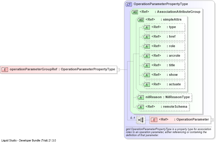 XSD Diagram of operationParameterGroupRef