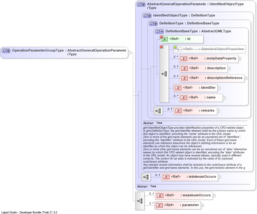 XSD Diagram of OperationParameterGroupType