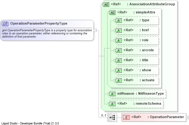 XSD Diagram of OperationParameterPropertyType