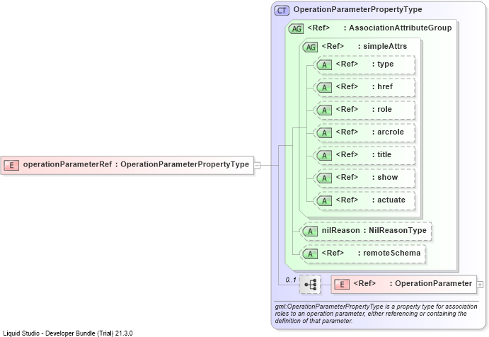 XSD Diagram of operationParameterRef