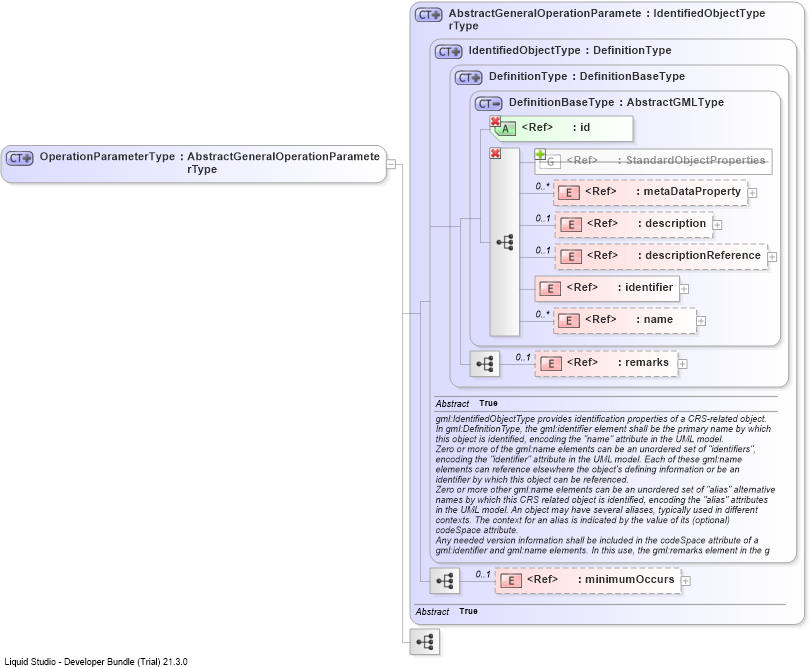 XSD Diagram of OperationParameterType