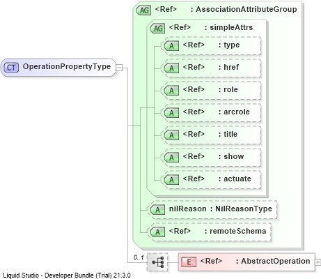 XSD Diagram of OperationPropertyType