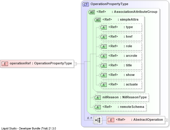 XSD Diagram of operationRef