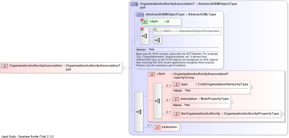 XSD Diagram of OrganisationAuthorityAssociation