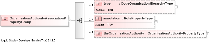 XSD Diagram of OrganisationAuthorityAssociationPropertyGroup