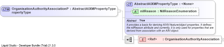 XSD Diagram of OrganisationAuthorityAssociationPropertyType