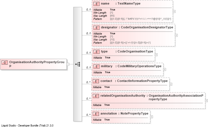 XSD Diagram of OrganisationAuthorityPropertyGroup