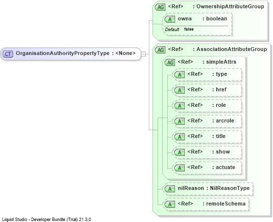 XSD Diagram of OrganisationAuthorityPropertyType