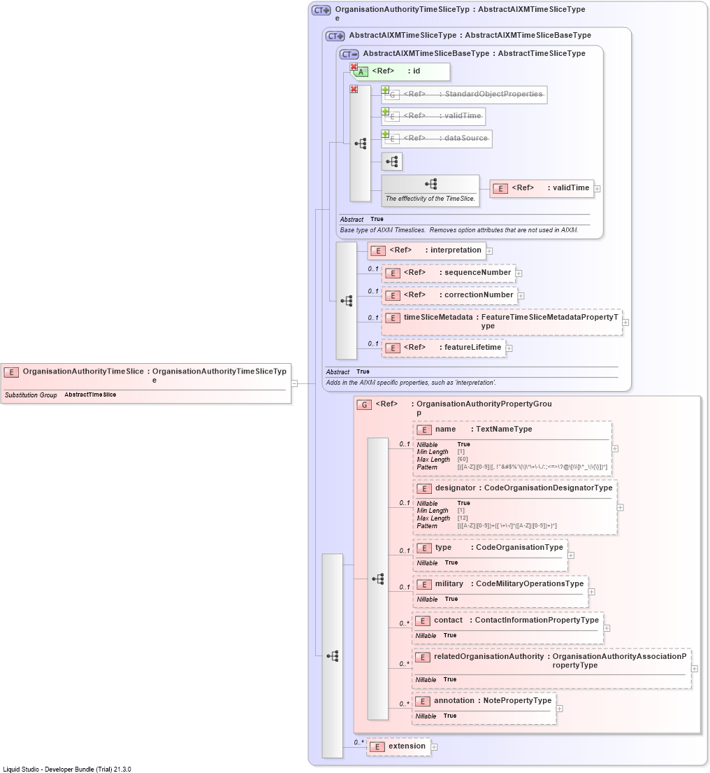 XSD Diagram of OrganisationAuthorityTimeSlice