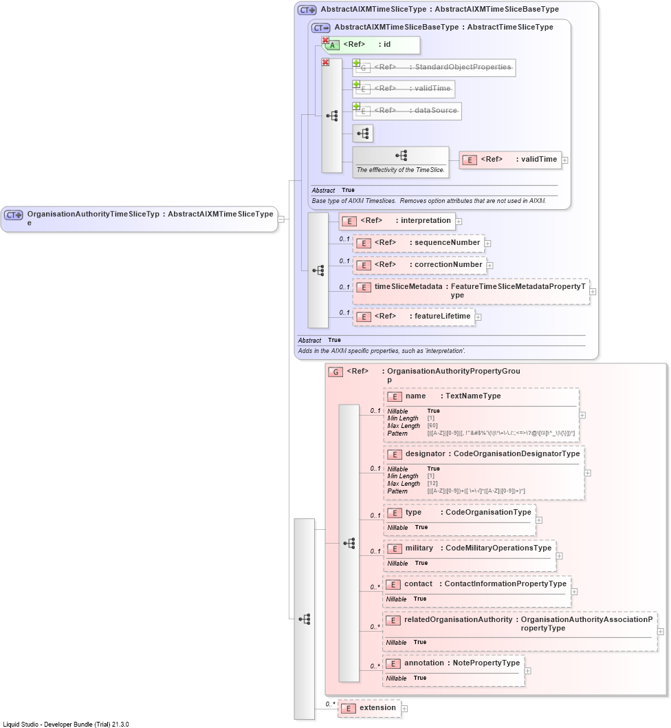 XSD Diagram of OrganisationAuthorityTimeSliceType