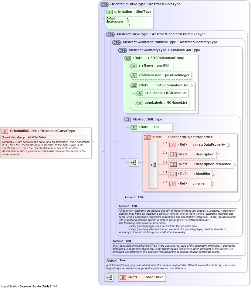 XSD Diagram of OrientableCurve