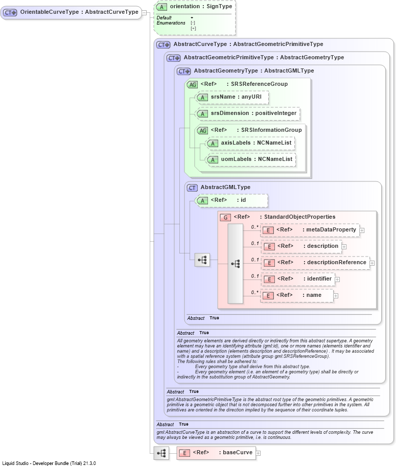 XSD Diagram of OrientableCurveType
