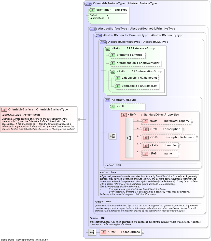 XSD Diagram of OrientableSurface