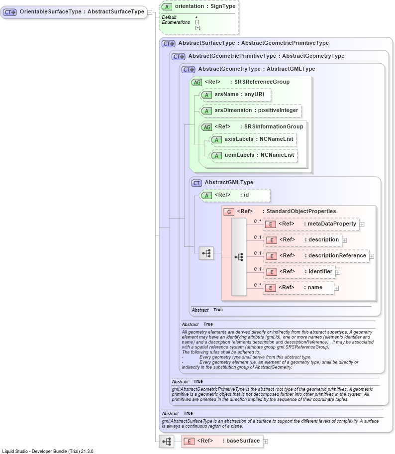 XSD Diagram of OrientableSurfaceType