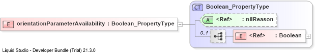 XSD Diagram of orientationParameterAvailability