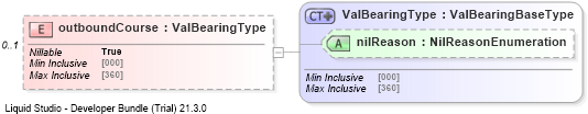 XSD Diagram of outboundCourse