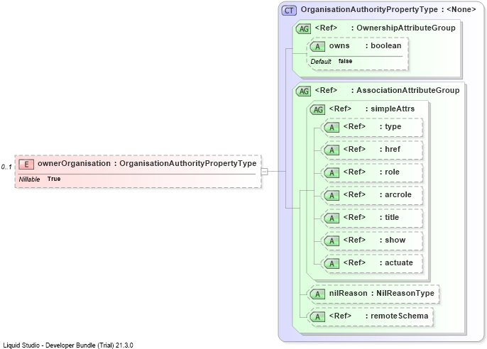 XSD Diagram of ownerOrganisation