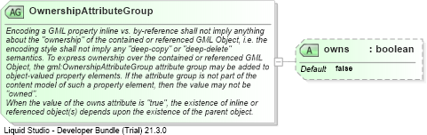 XSD Diagram of OwnershipAttributeGroup