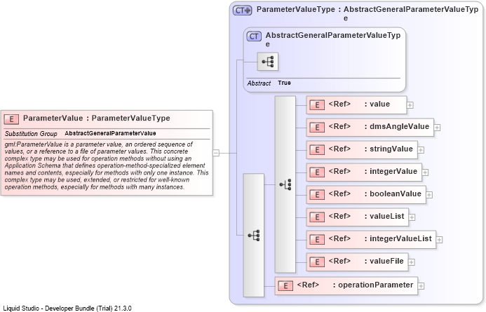 XSD Diagram of ParameterValue