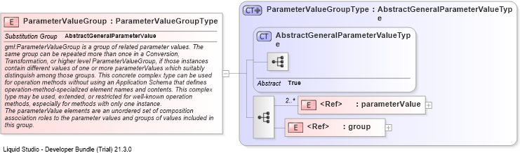 XSD Diagram of ParameterValueGroup