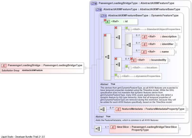 XSD Diagram of PassengerLoadingBridge