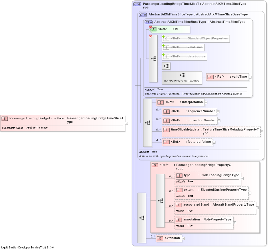 XSD Diagram of PassengerLoadingBridgeTimeSlice