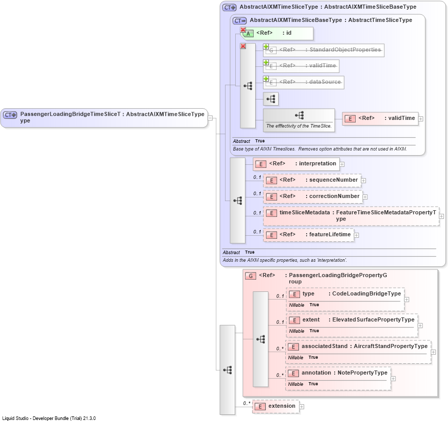 XSD Diagram of PassengerLoadingBridgeTimeSliceType